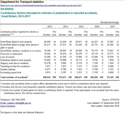 Accident statistics, ONS - fair use