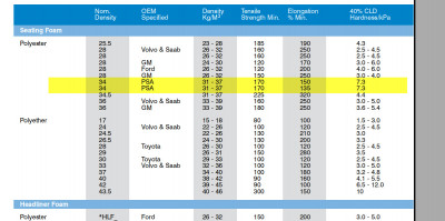 Seat foam spec.