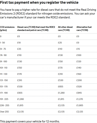 gov.uk first year VED rates