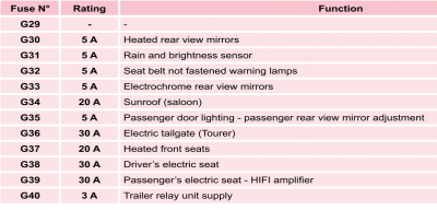 X7 Passenger Compartment Top Row Fuses