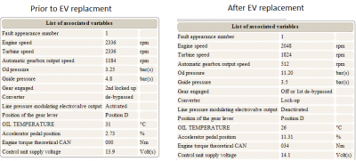 Faults before and after EV replacement