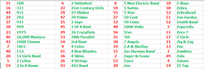 Own work, with a little help from Excel sort!!