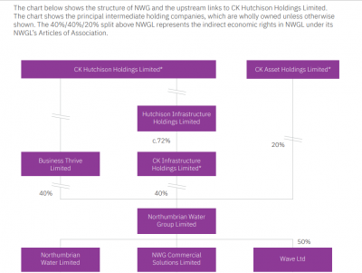 https://www.nwg.co.uk/about-us/nwgroup/nwg-structure/