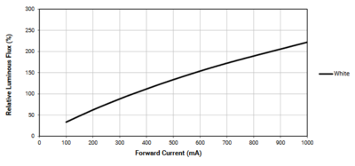 LED Current to lm.PNG