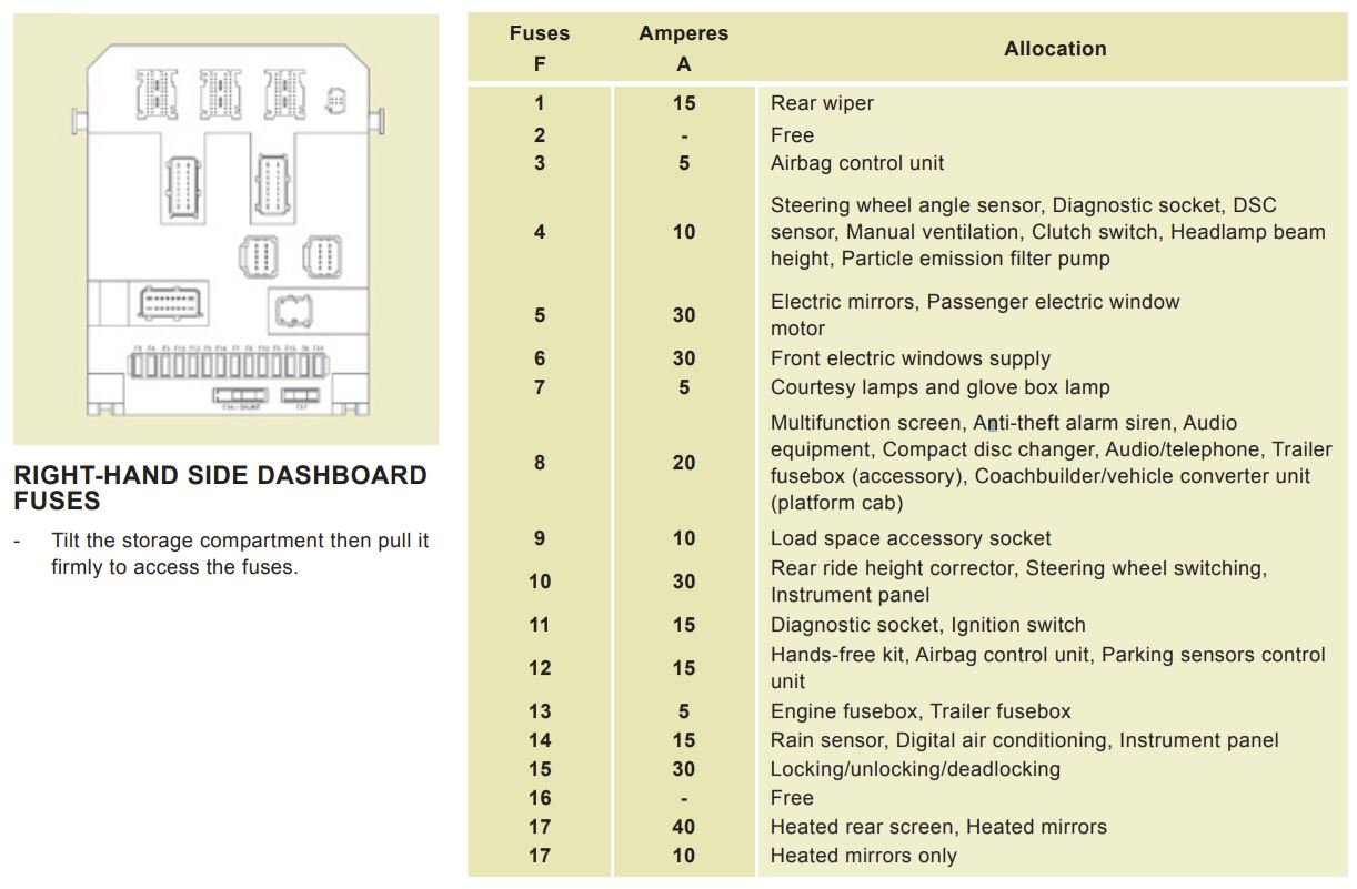 peugeot partner cigarette lighter fuse location Fuse box location