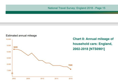 2018 Department for Transport National Travel Survey.