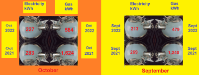 big reduction in gas consumption compared to 2021