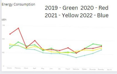 Energy usage for last four years