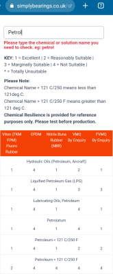 Chemical compatibility - petrol