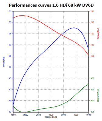 Performances curves 1.6 HDi 68 kW DV6D