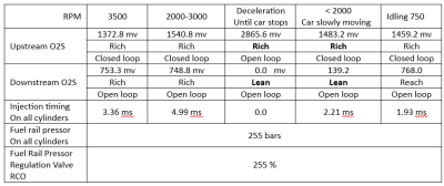 New O2 sensors readings under different driving conditions