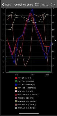 O2 accelerating