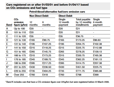 Gov VED rates